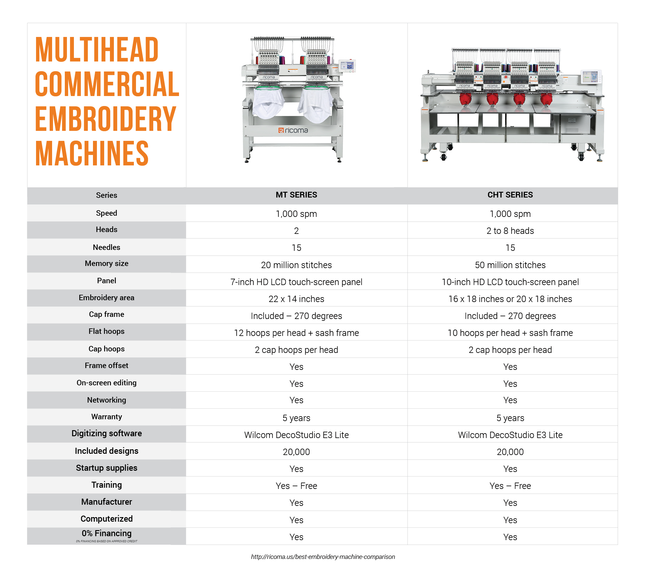 Best embroidery machine comparison Charts, videos and reviews